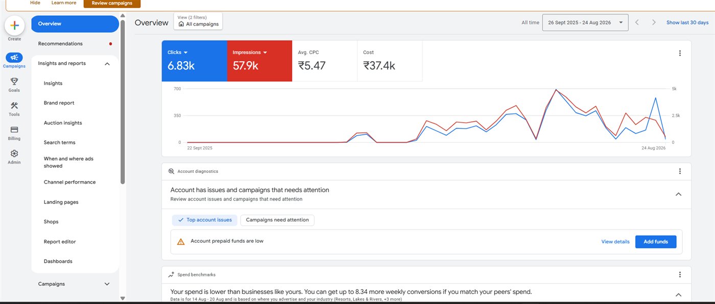 Grove Stay Google Ads dashboard: 6.83k clicks, 57.9k impressions, ₹5.47 average cost per click, ₹37.4k total cost