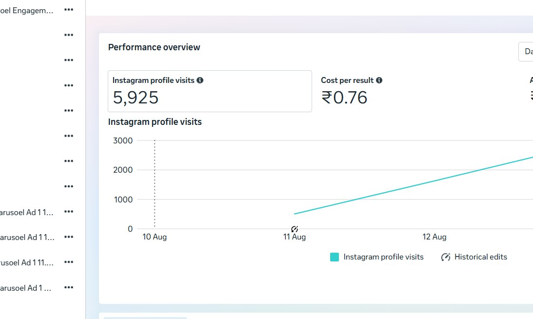 IMAGE Mobiles & Computers Meta Ads Manager report: 5,925 Instagram profile visits at ₹0.76 cost per result