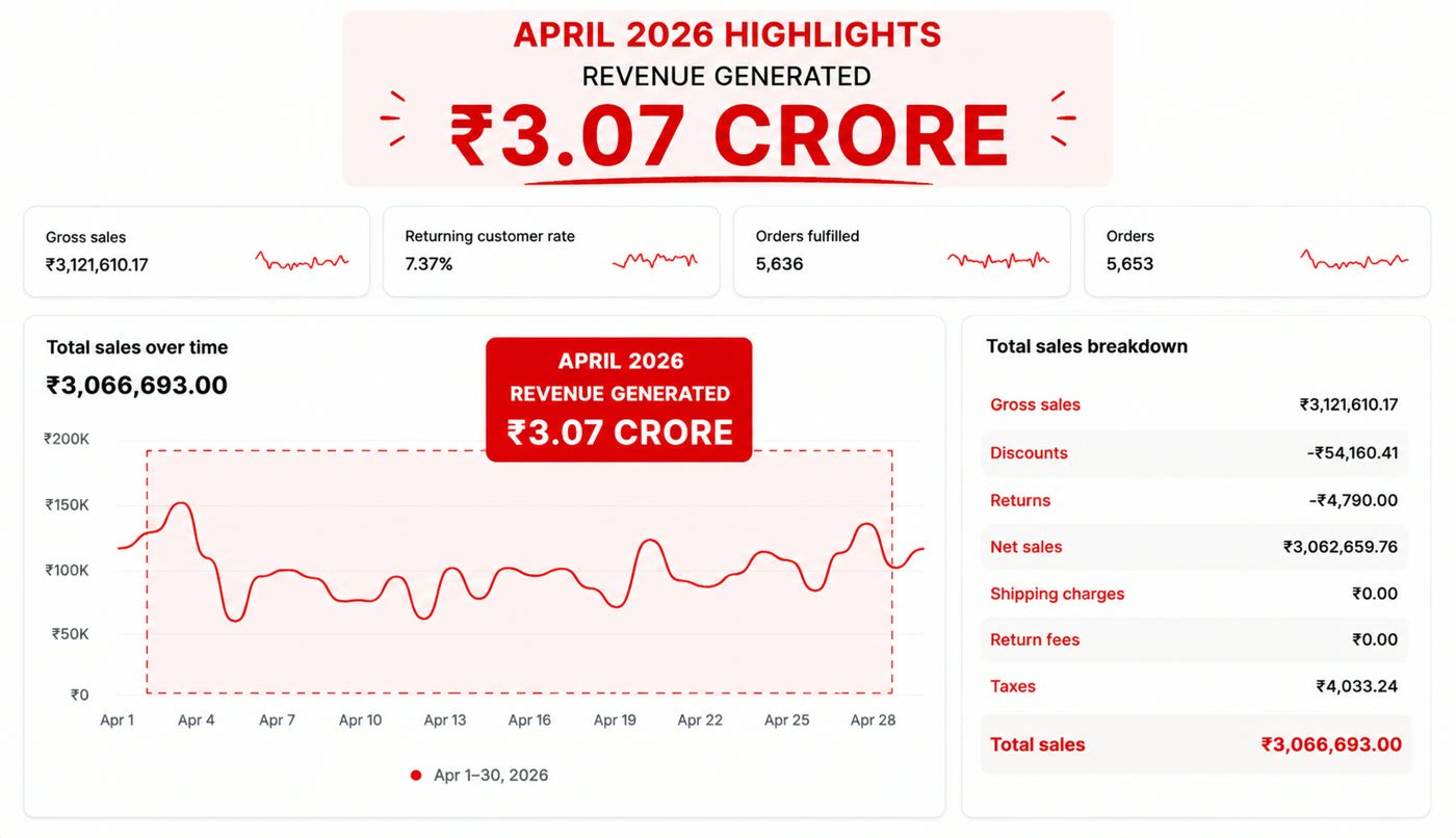 Rust & Go Shopify revenue April 2026: ₹3.07 crore generated