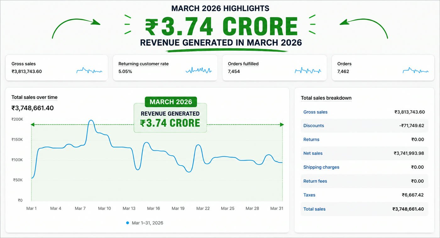 Rust & Go Shopify revenue March 2026: ₹3.74 crore generated