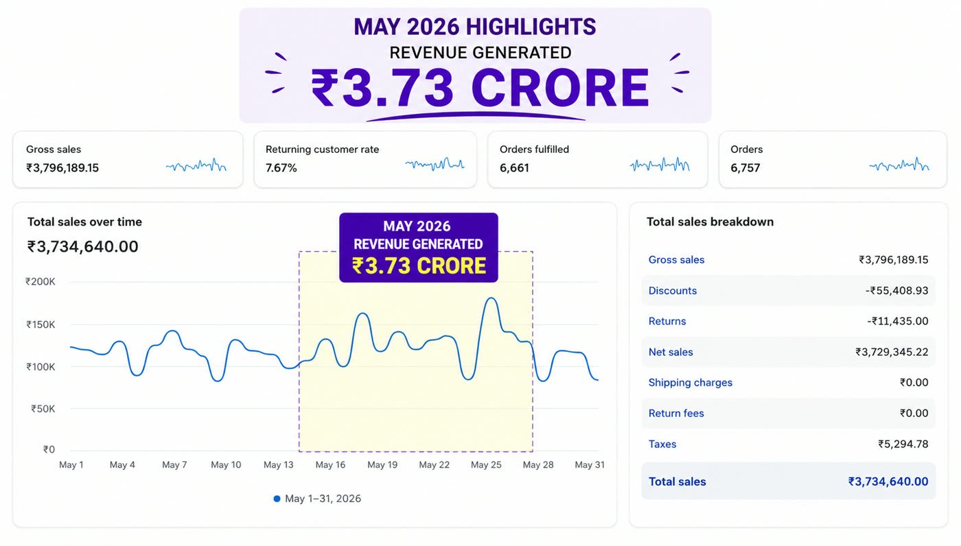Rust & Go Shopify revenue May 2026: ₹3.73 crore generated
