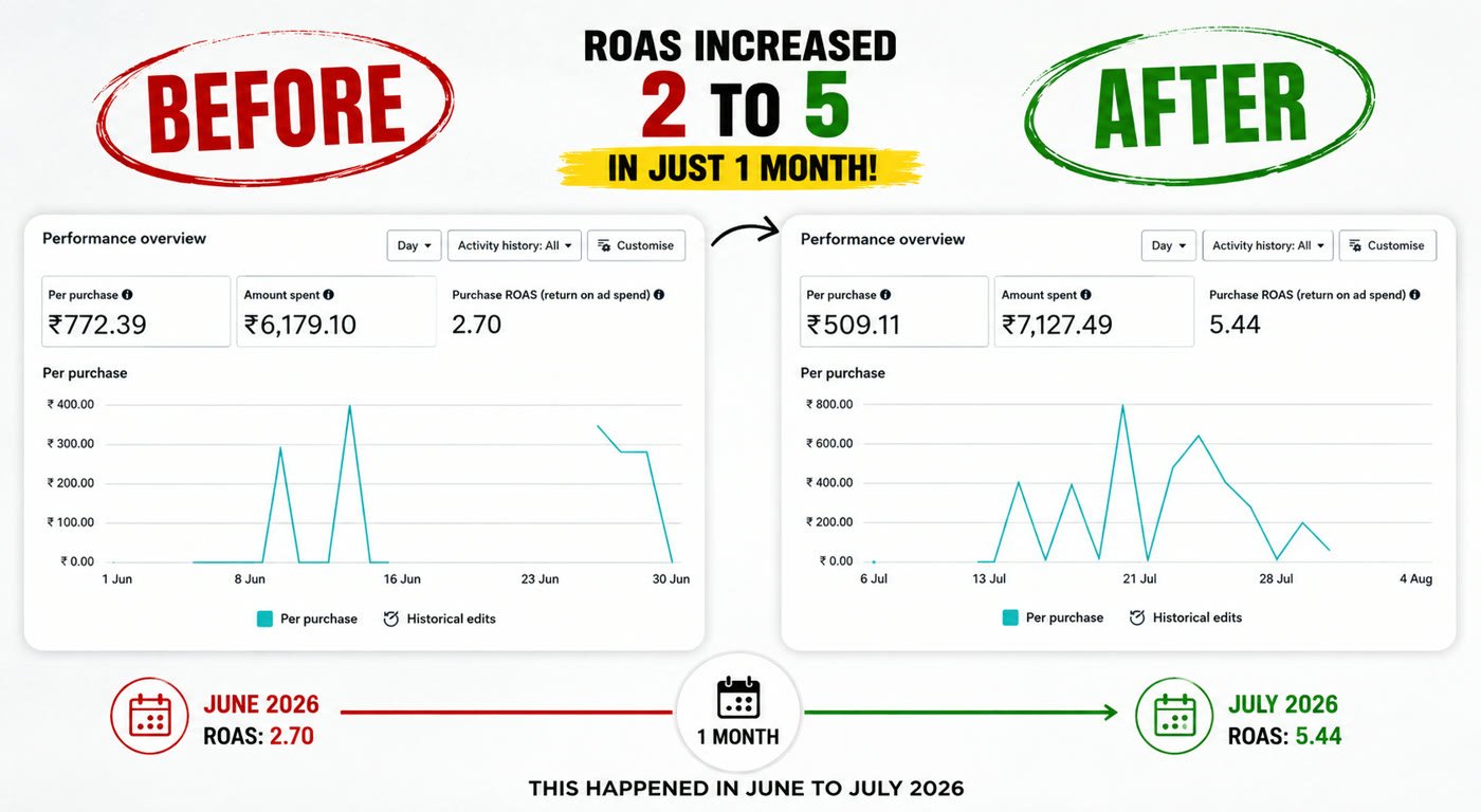 Fit & Fury Meta Ads purchase ROAS increased from 2.70 to 5.44 between June and July 2026